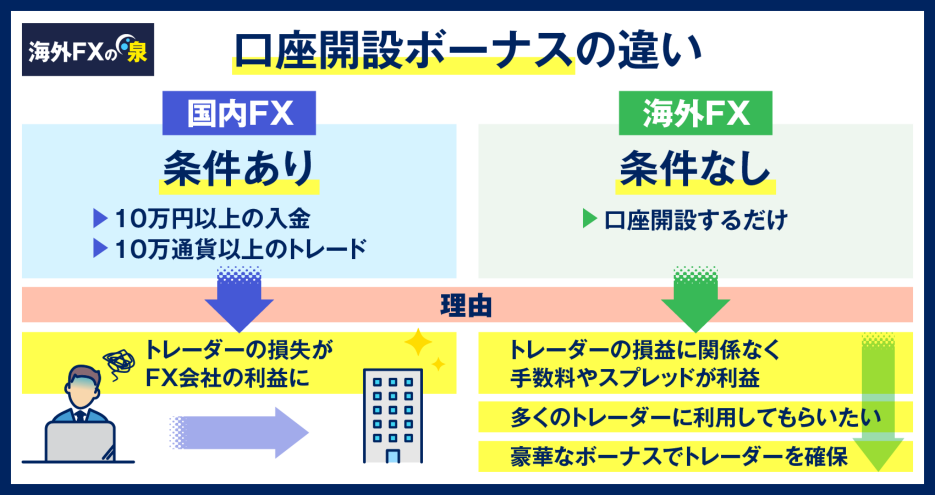 口座 開設 ボーナス Fx 口座開設ボーナスがあるFX会社まとめ！国内会社でも申し込むだけでお金がもらえる