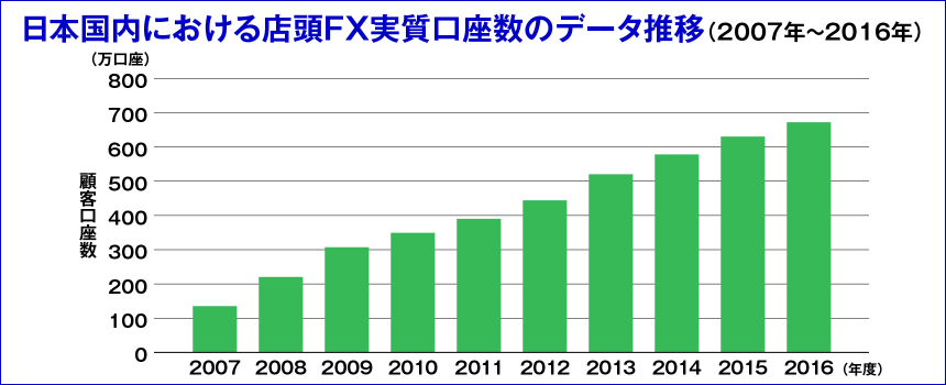 日本国内における店頭FX実質口座数のデータ推移