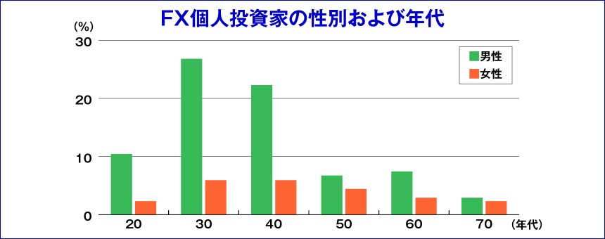 FX個人投資家の性別および年代