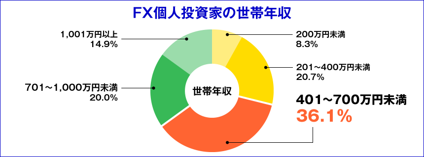 FX個人投資家の世帯年収