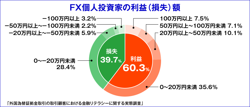 FX個人投資家の利益(損失)額