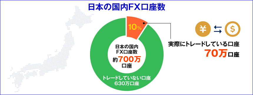 日本の国内FX口座数