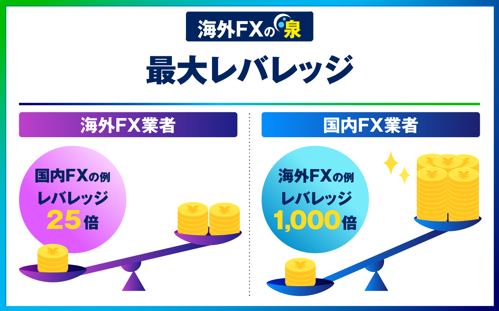 最大レバレッジ