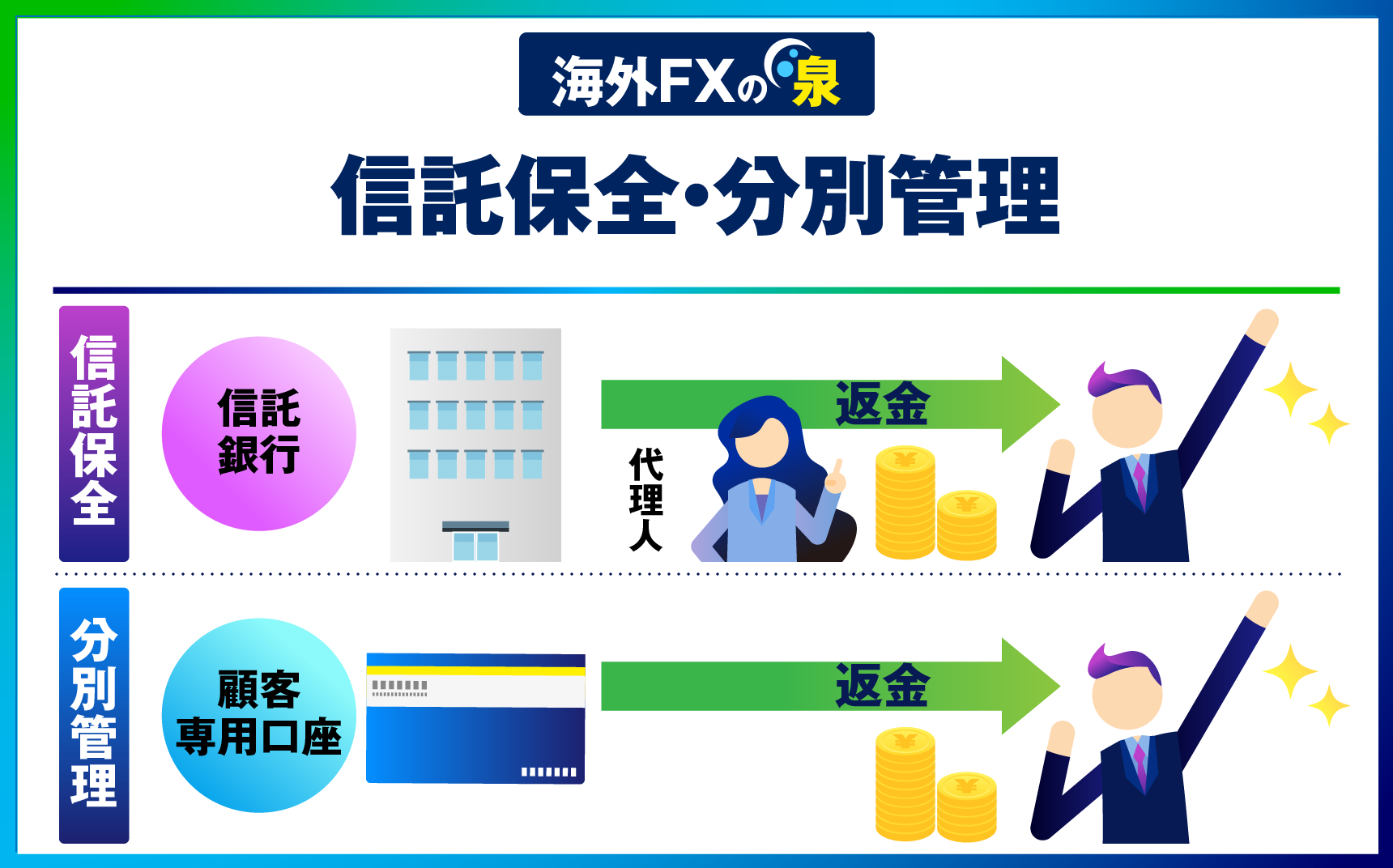 分別管理と信託保全