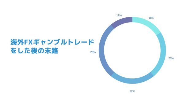 海外FXギャンブルトレードをした結果、、、