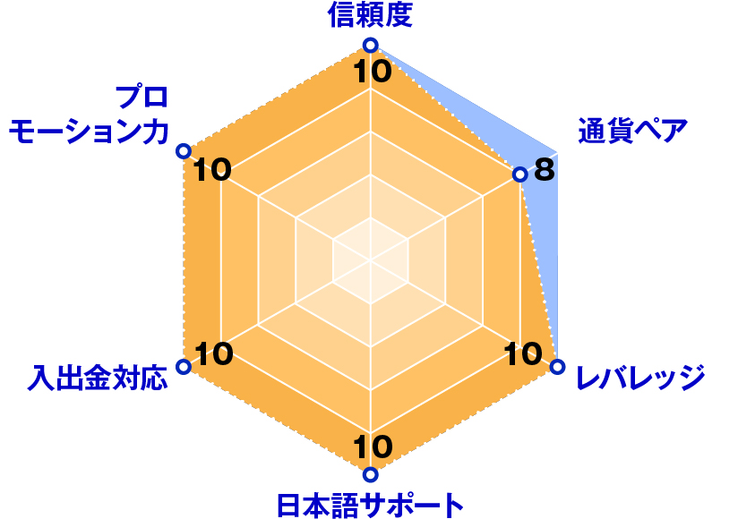 BigBoss(ビックボス)レーダーチャート評価