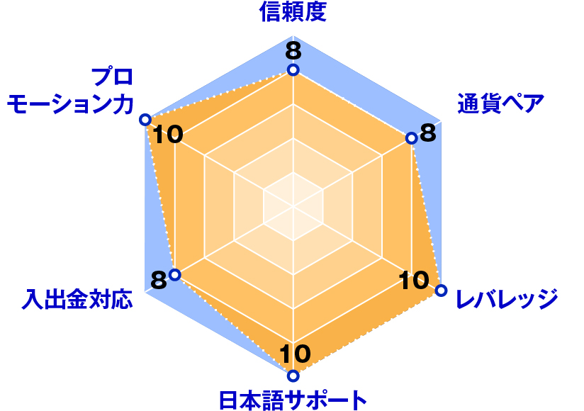 Exness(エクスネス)レーダーチャート評価