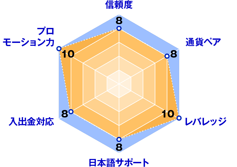 FBS(エフビーエス)レーダーチャート評価