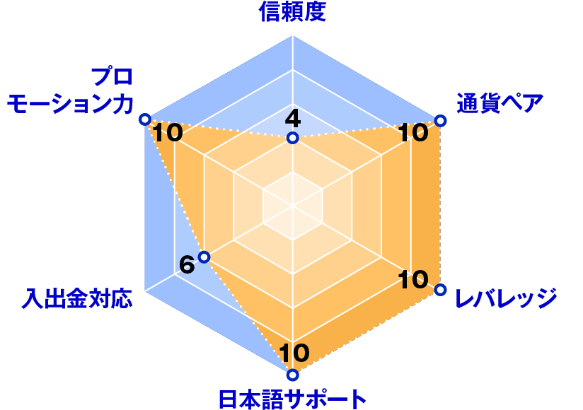 GEMFOREX(ゲムフォレックス)レーダーチャート評価