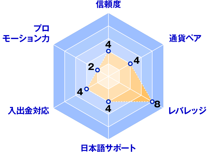 HFM(エイチエフマーケット)レーダーチャート評価