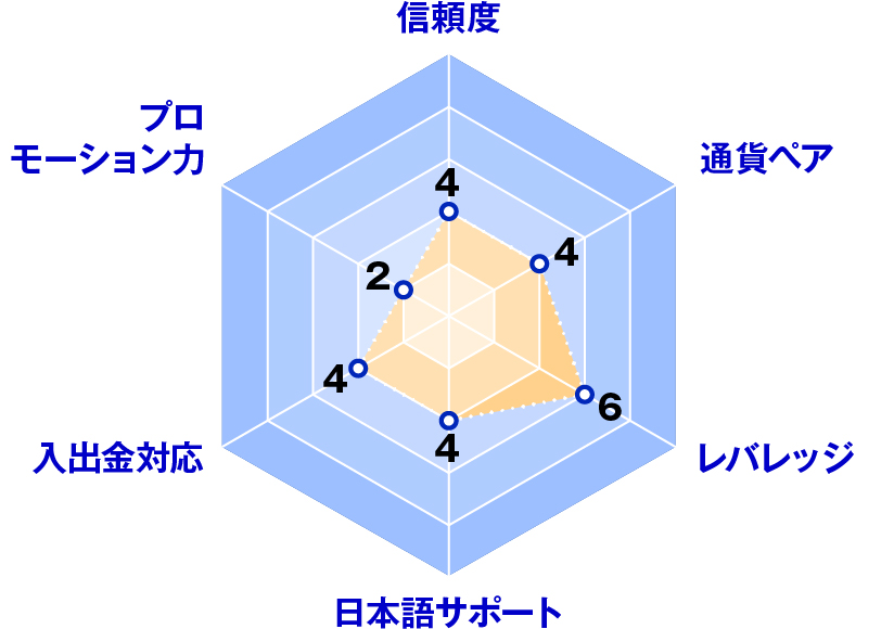 iFOREX(アイフォレックス)レーダーチャート評価