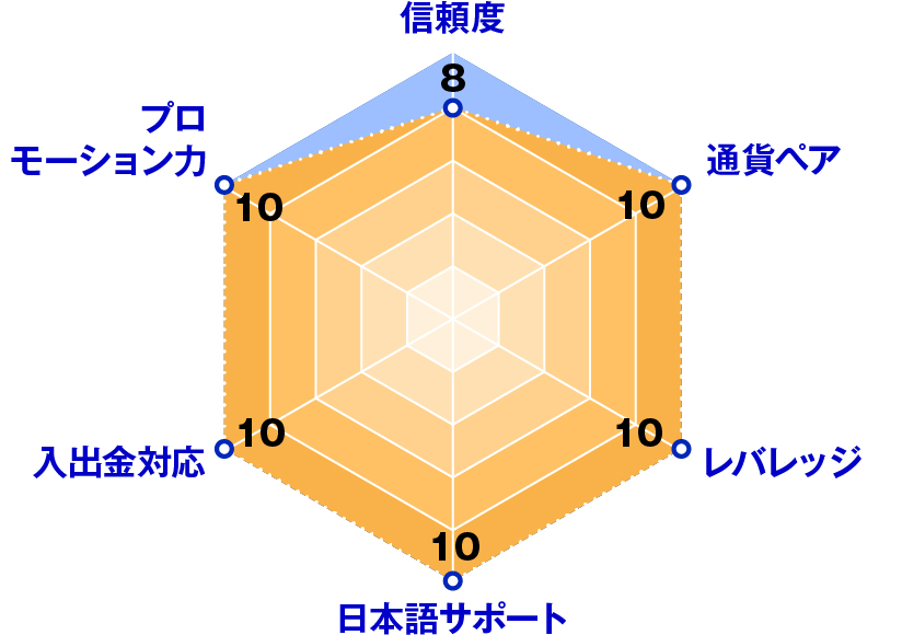 IS6FX(アイエスシックスエフエックス)レーダーチャート評価