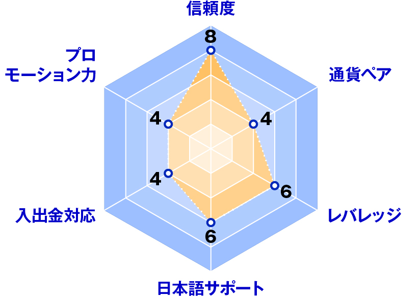 VirtueForex(ヴァーチュフォレックス)レーダーチャート評価