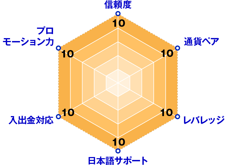 XM(エックスエム)レーダーチャート評価