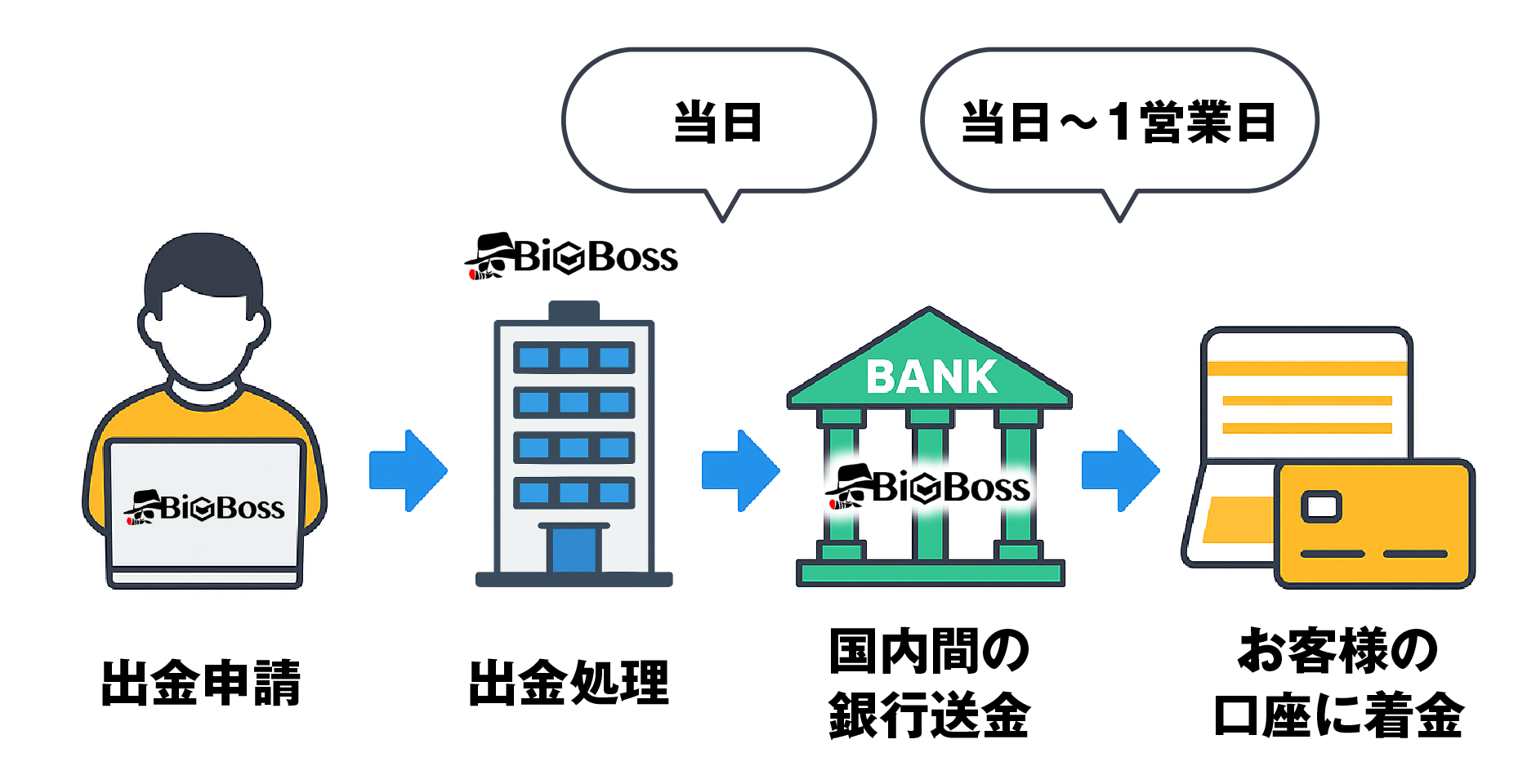 BigBoss出金方法