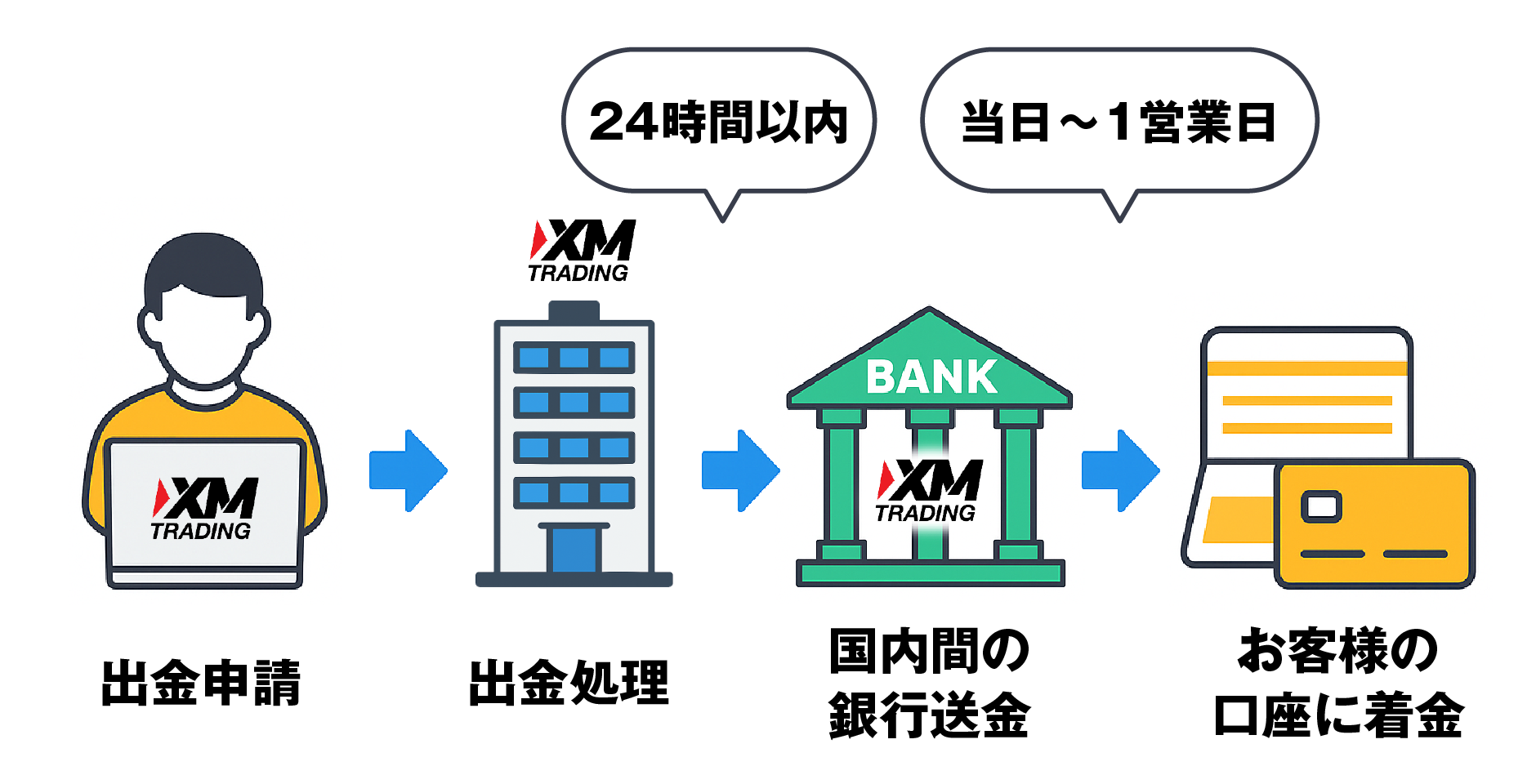 XM出金方法