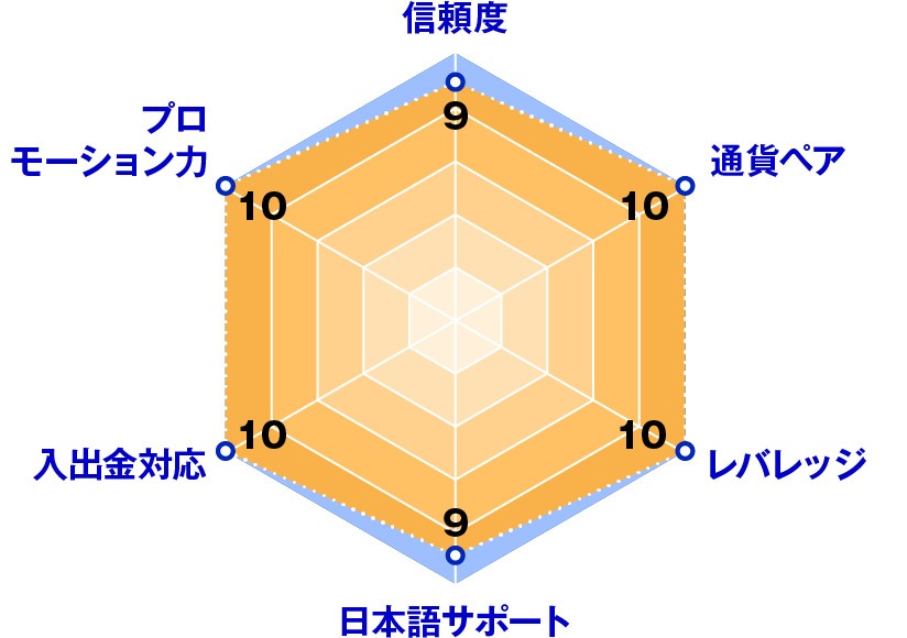 BigBoss(ビックボス)レーダーチャート評価