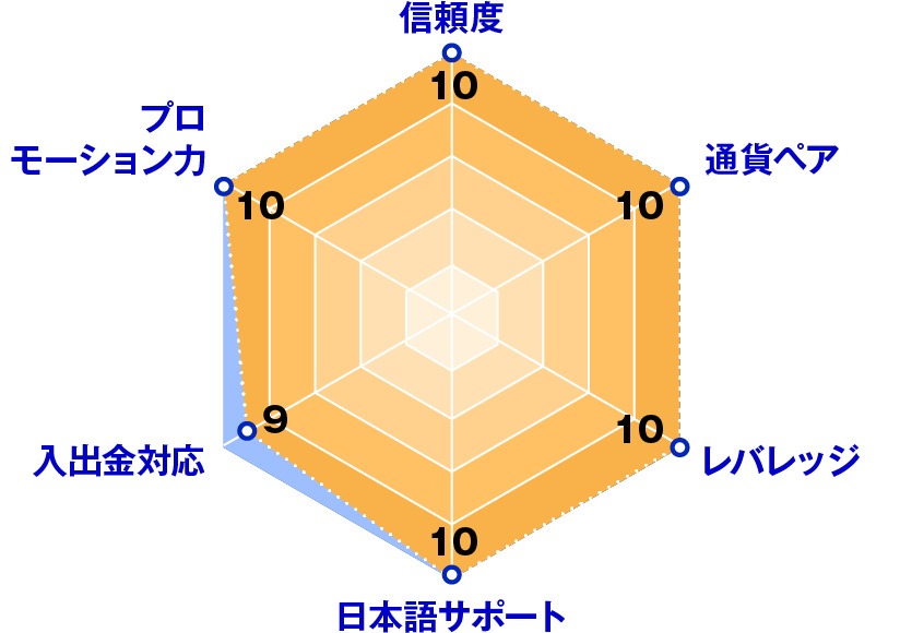 bitcastleFX(ビットキャッスル)レーダーチャート評価