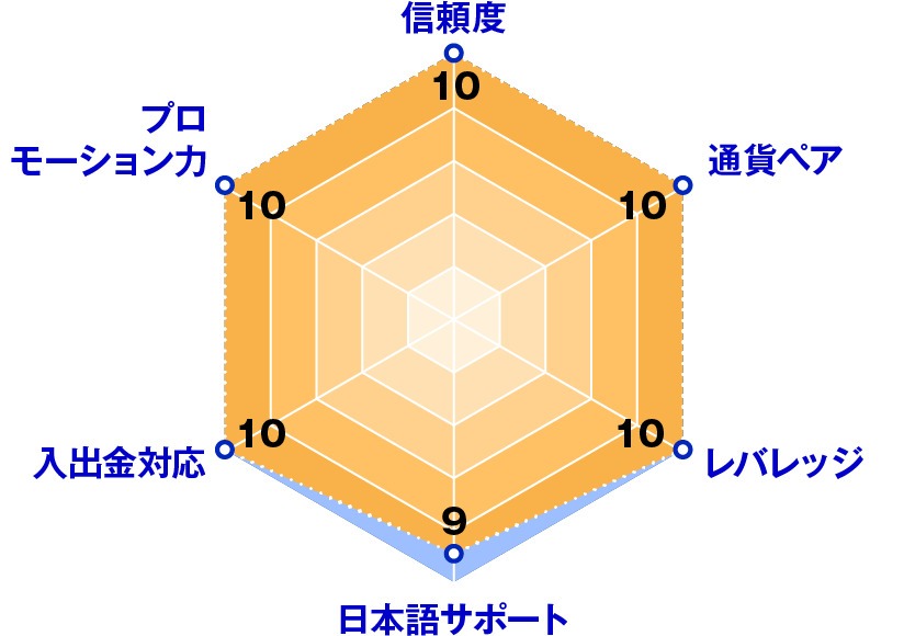 FXPro(エフエックスプロ)レーダーチャート評価