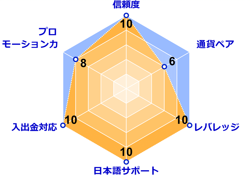 BigBoss(ビックボス)の編集部評価：信頼度 10点／10点、通貨ペア 6点／10点、レバレッジ 10点／10点、日本語サポート 10点／10点、入出金対応 10点／10点、プロモーション力 8点／10点