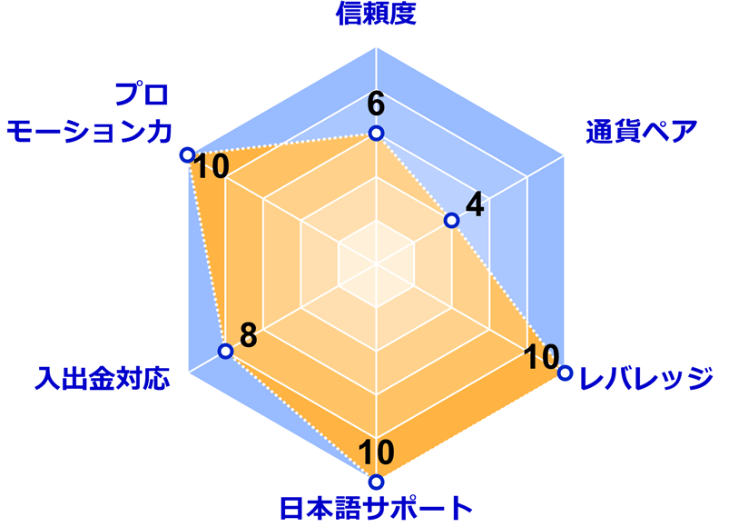 IS6FX(アイエスシックスエフエックス)の編集部評価：信頼度 6点／10点、通貨ペア 4点／10点、レバレッジ 10点／10点、日本語サポート 10点／10点、入出金対応 8点／10点、プロモーション力 10点／10点